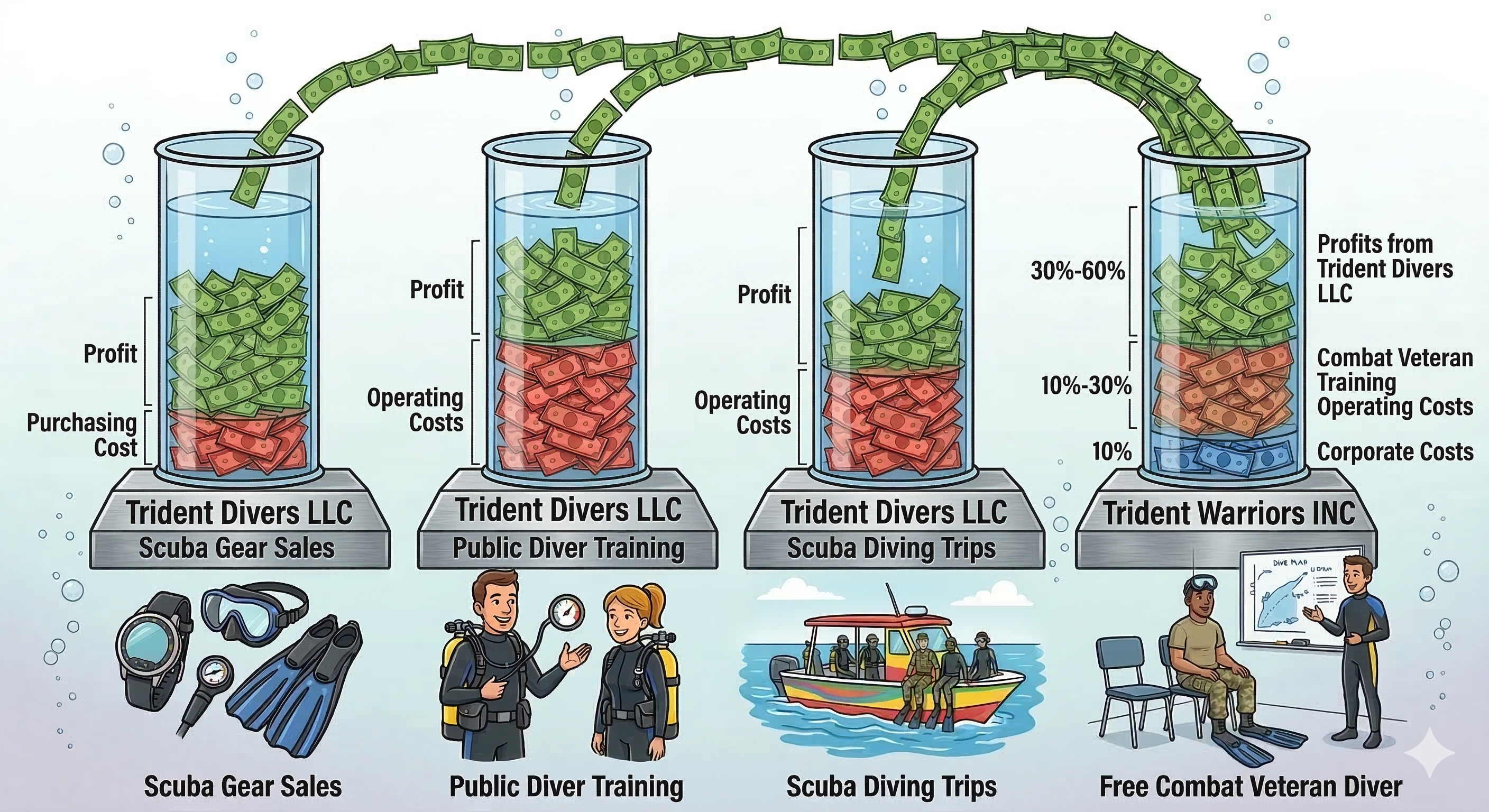 TridentWarriors revenue tiers and how we use our profits to better the lives of veterans across the globe.